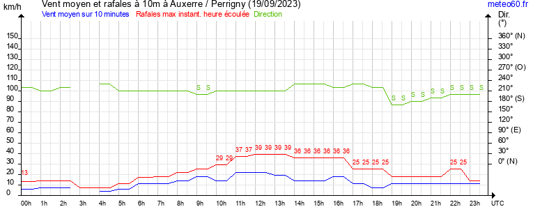 vent moyen et rafales