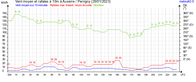 vent moyen et rafales