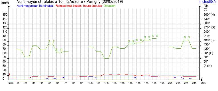 vent moyen et rafales