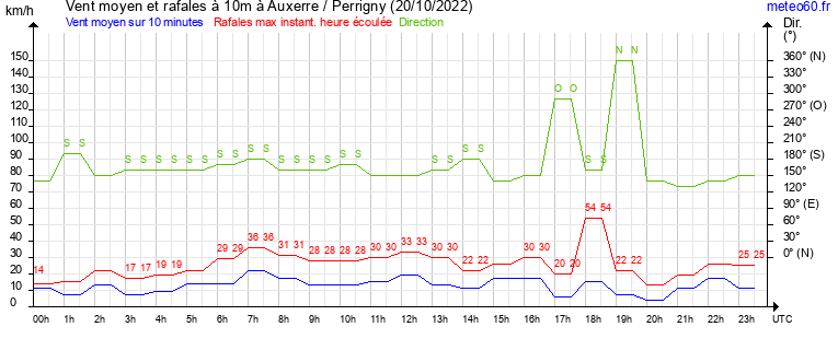 vent moyen et rafales