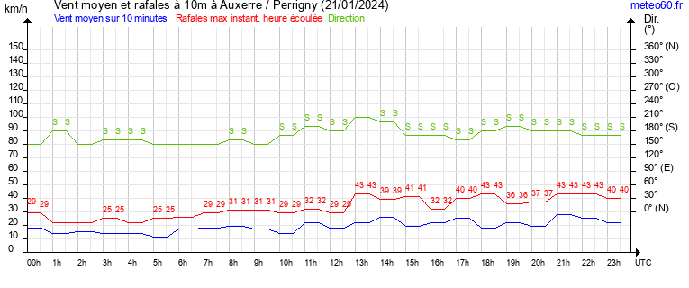 vent moyen et rafales