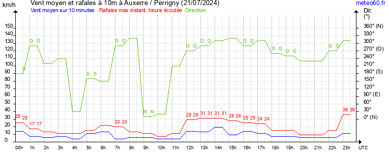 vent moyen et rafales