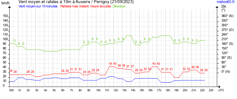 vent moyen et rafales