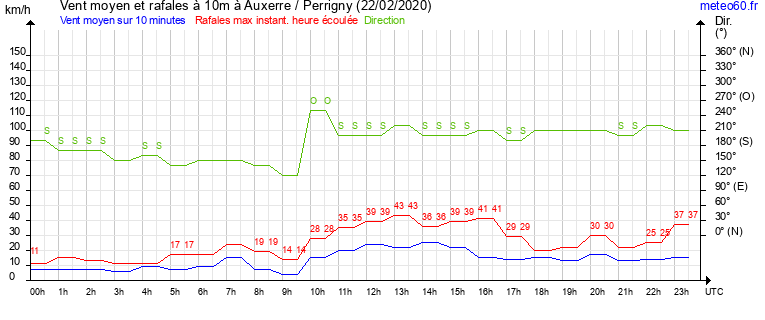 vent moyen et rafales