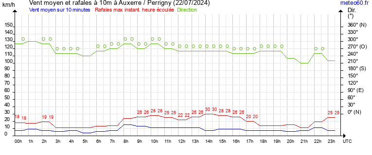 vent moyen et rafales