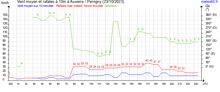 vent moyen et rafales