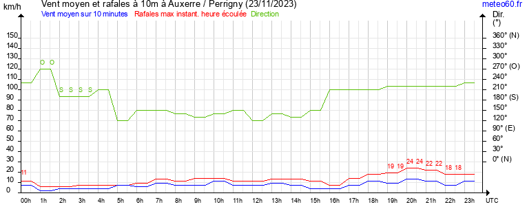 vent moyen et rafales