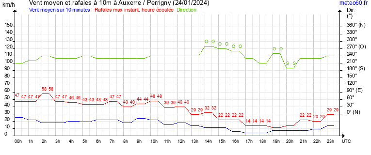 vent moyen et rafales