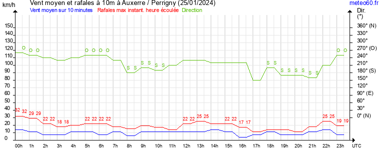 vent moyen et rafales