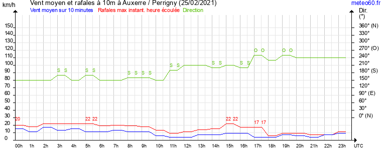 vent moyen et rafales