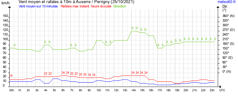 vent moyen et rafales