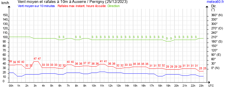 vent moyen et rafales