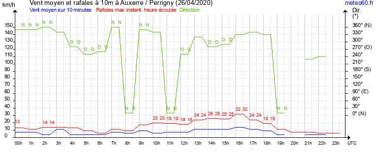 vent moyen et rafales