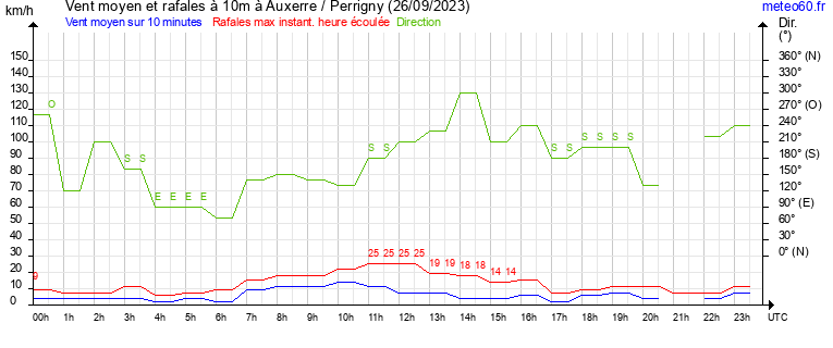 vent moyen et rafales