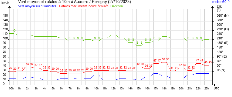 vent moyen et rafales