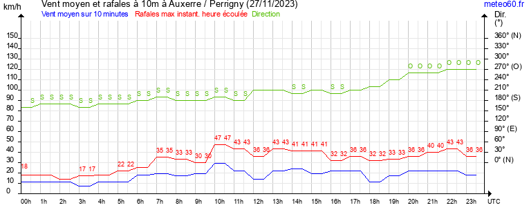 vent moyen et rafales