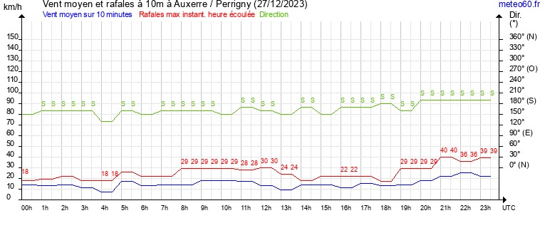 vent moyen et rafales