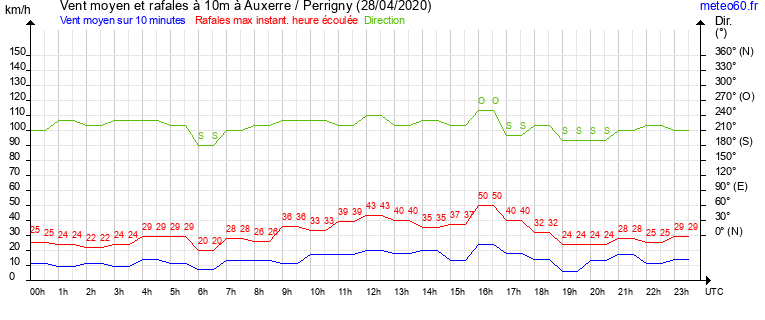 vent moyen et rafales