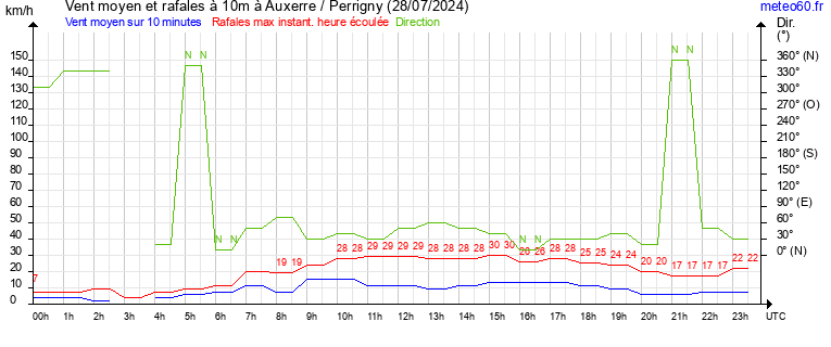 vent moyen et rafales