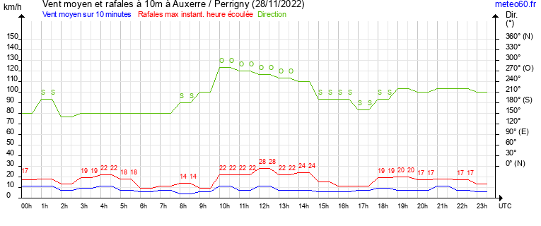 vent moyen et rafales