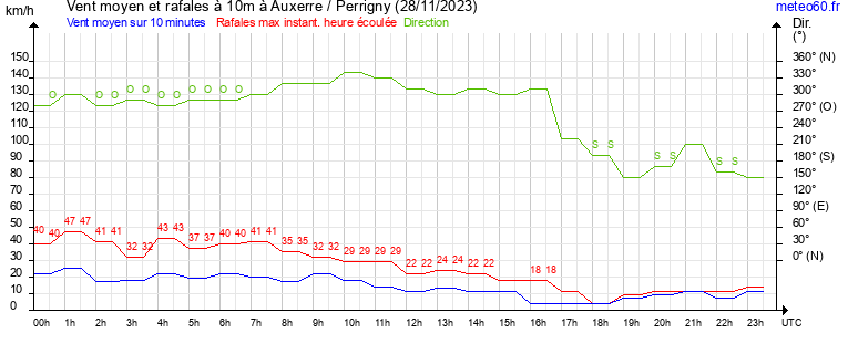 vent moyen et rafales