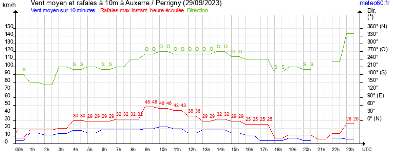 vent moyen et rafales