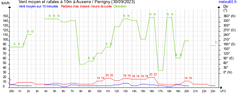 vent moyen et rafales