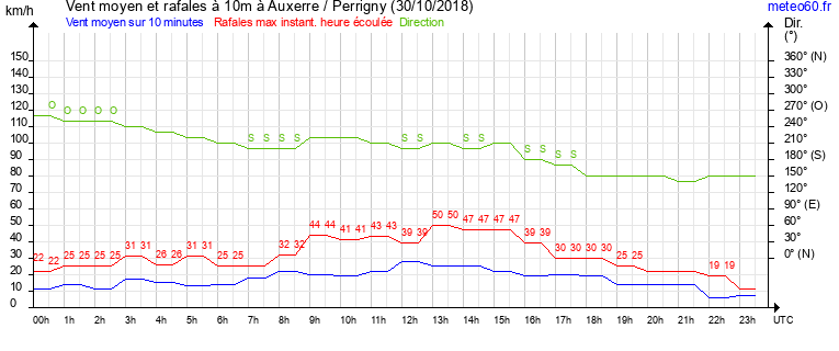 vent moyen et rafales