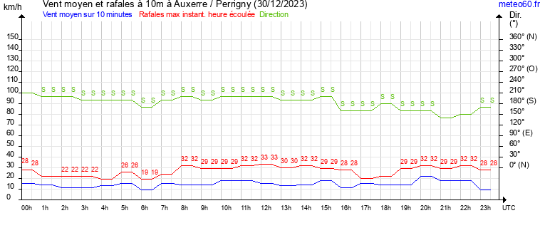 vent moyen et rafales