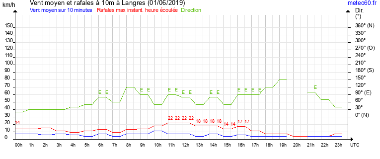 vent moyen et rafales