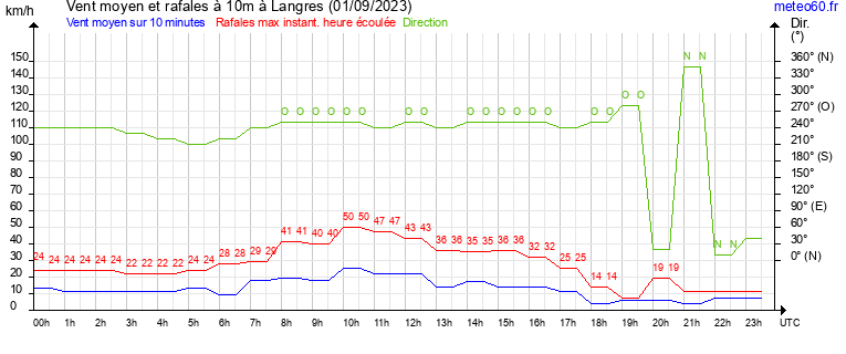 vent moyen et rafales