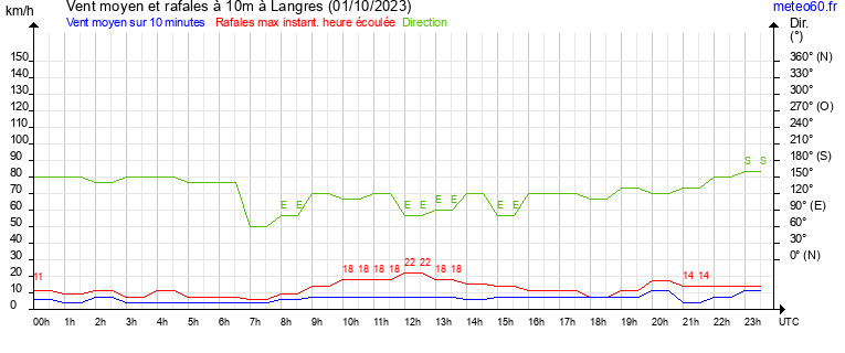 vent moyen et rafales