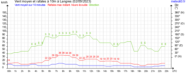 vent moyen et rafales