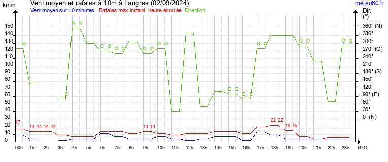 vent moyen et rafales