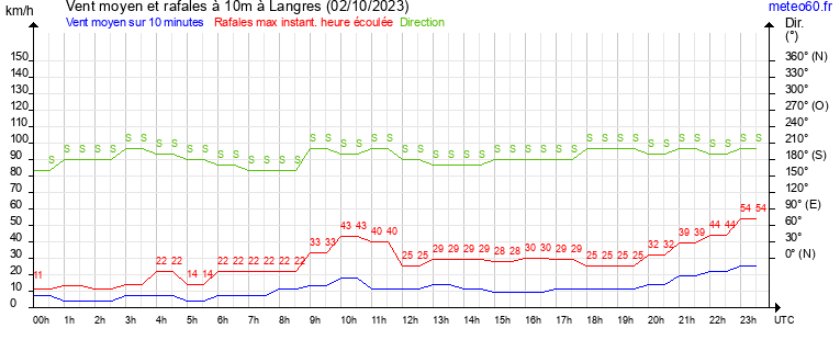 vent moyen et rafales