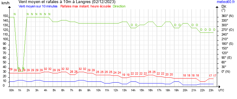 vent moyen et rafales