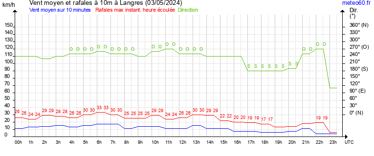 vent moyen et rafales