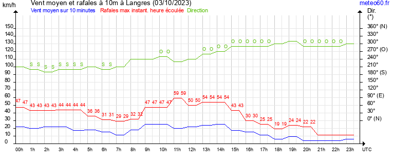 vent moyen et rafales