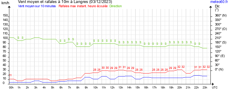 vent moyen et rafales