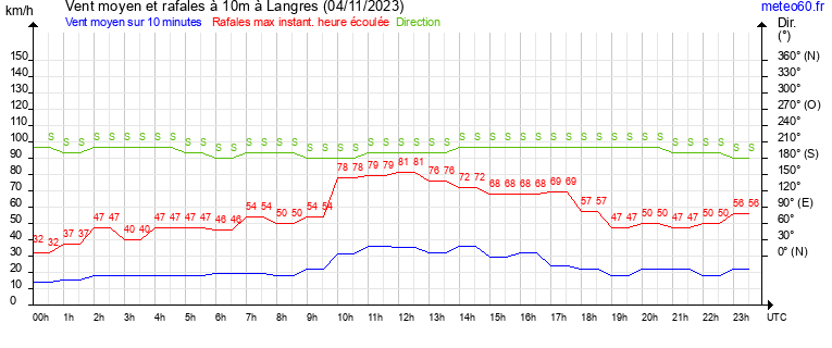 vent moyen et rafales