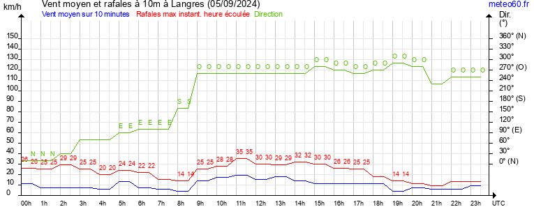 vent moyen et rafales