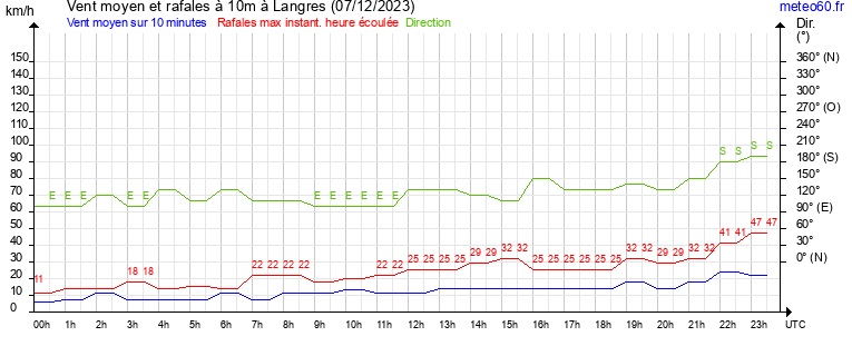 vent moyen et rafales