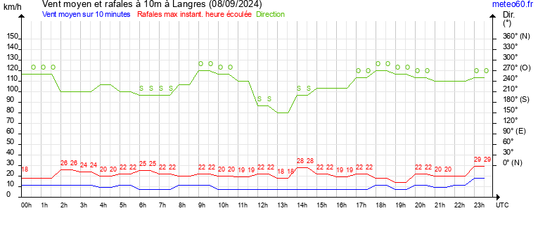 vent moyen et rafales