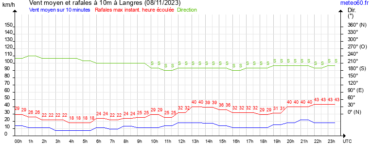 vent moyen et rafales