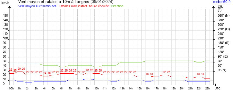 vent moyen et rafales