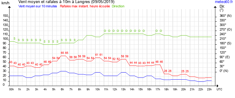 vent moyen et rafales