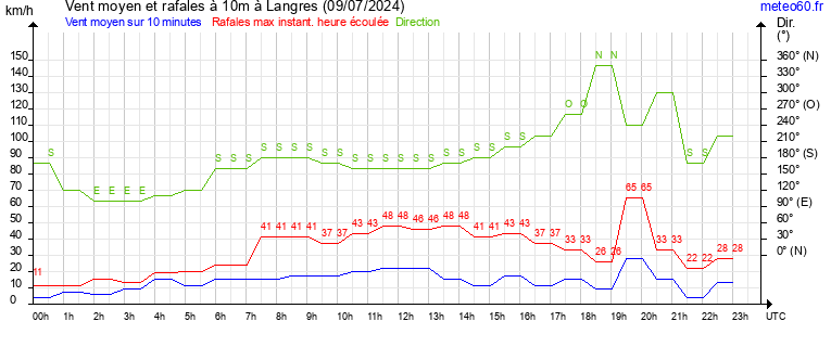 vent moyen et rafales