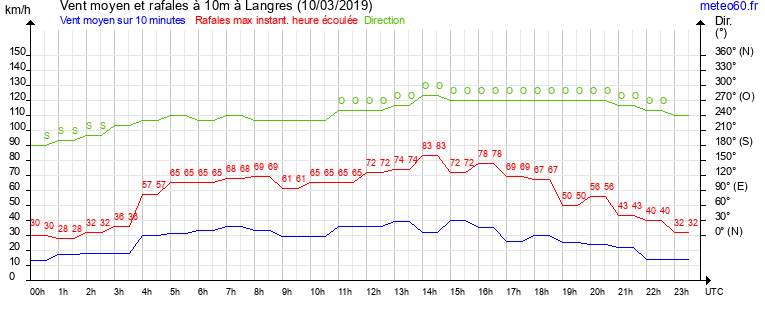 vent moyen et rafales