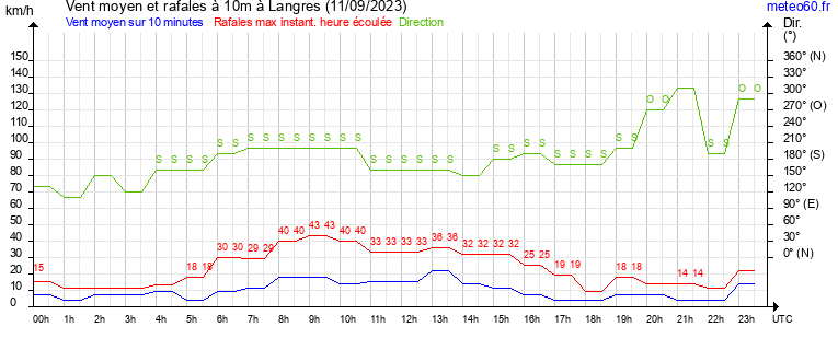 vent moyen et rafales