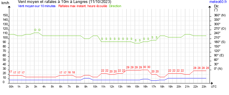 vent moyen et rafales